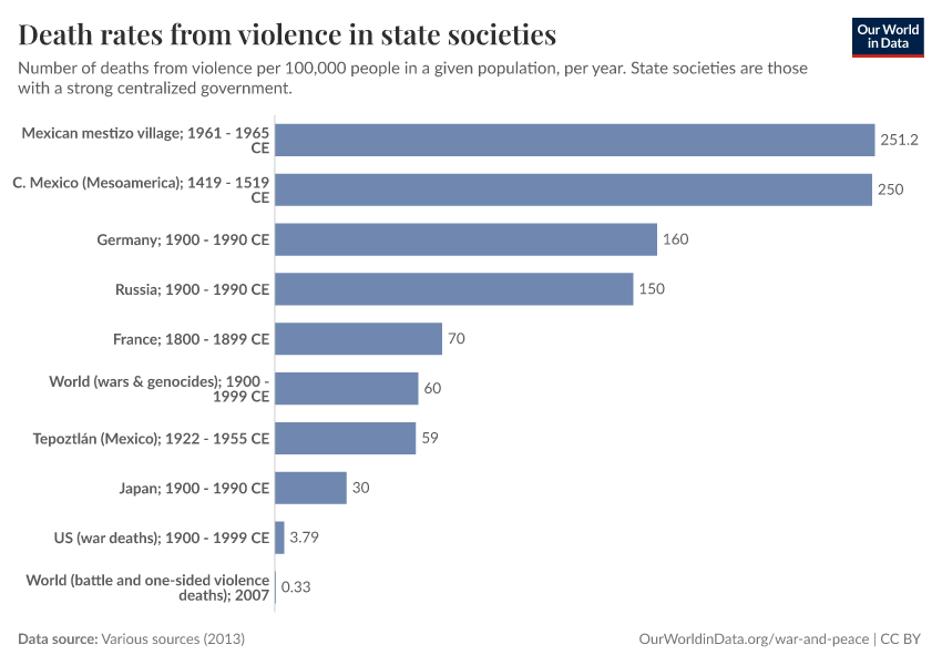Death rates from violence in state societies