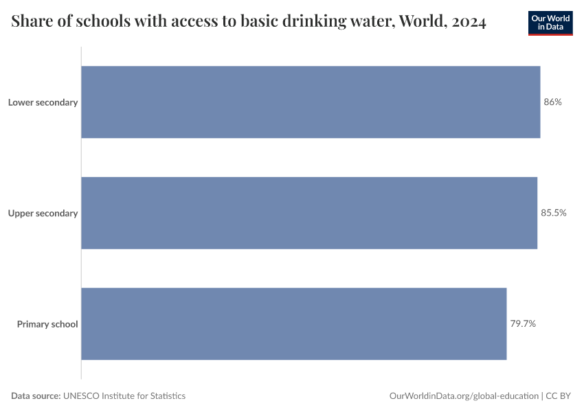 Share of schools with access to basic drinking water