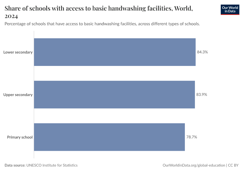 Share of schools with access to basic handwashing facilities