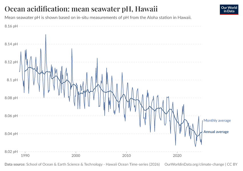A thumbnail of the "Ocean acidification: mean seawater pH" chart