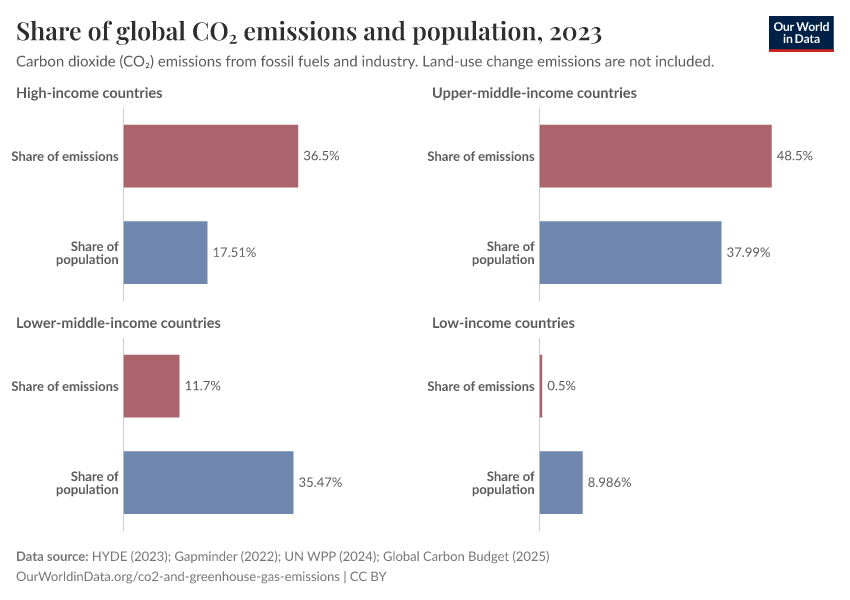A thumbnail of the "Share of global CO₂ emissions and population" chart