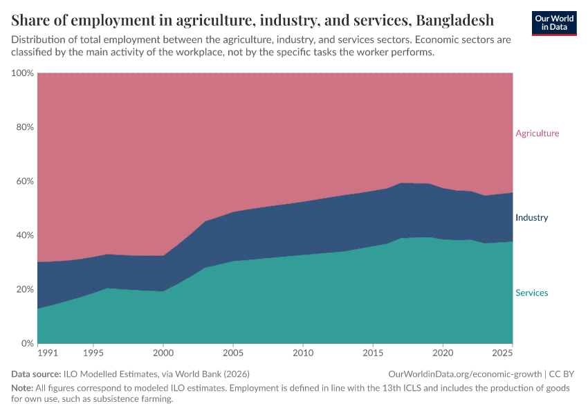 Share of employment in agriculture, industry, and services