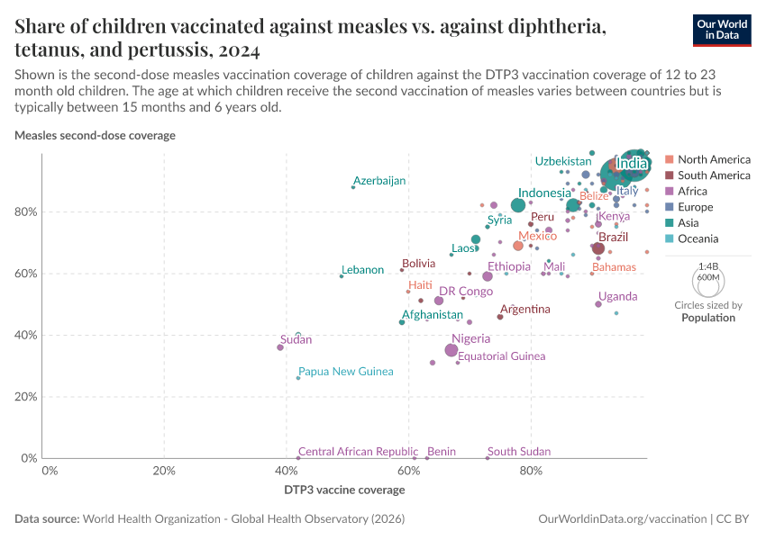 A thumbnail of the "Share of children vaccinated against measles vs. against diphtheria, tetanus, and pertussis" chart