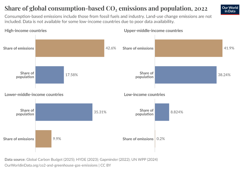 A thumbnail of the "Share of global consumption-based CO₂ emissions and population" chart