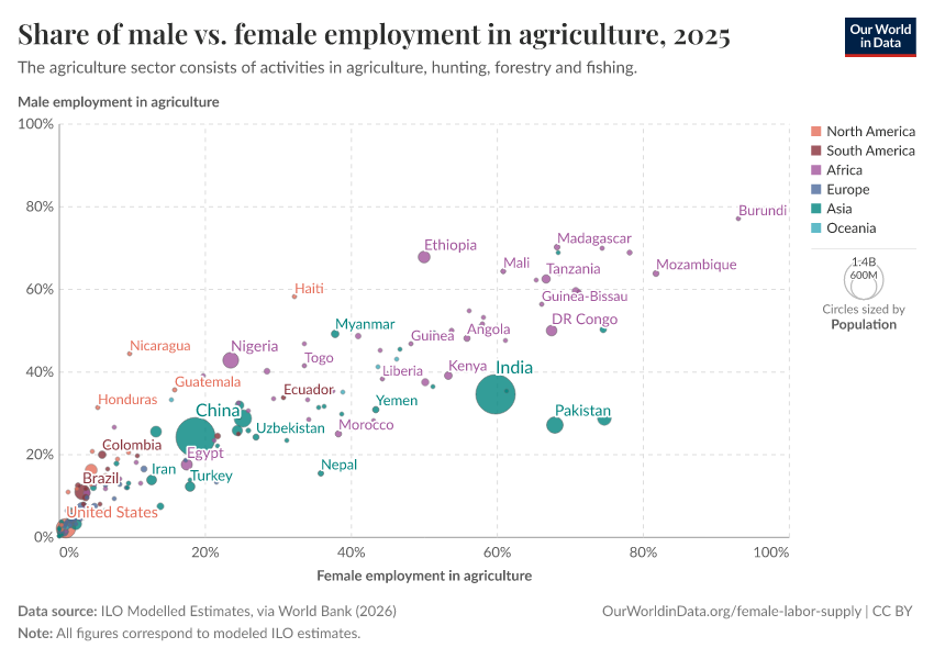 Share of male vs. female employment in agriculture