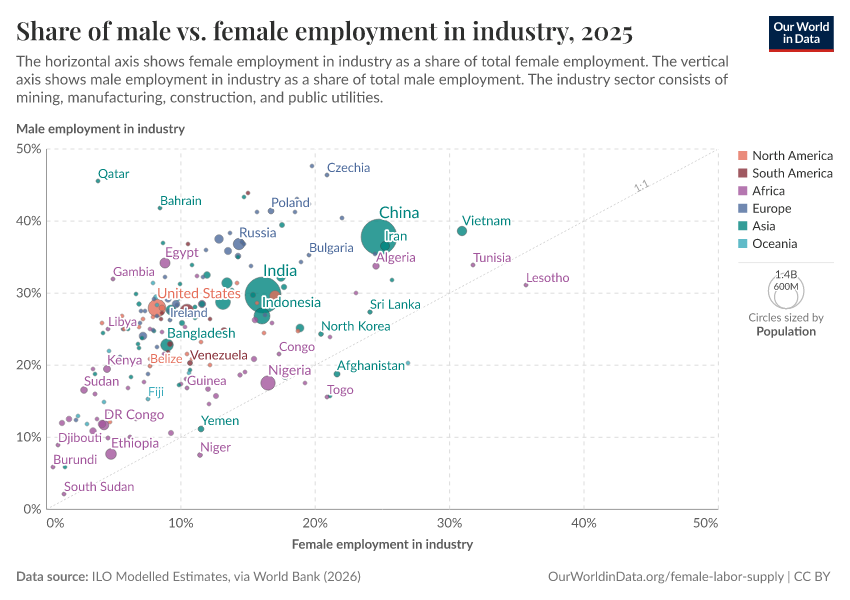 Share of male vs. female employment in industry