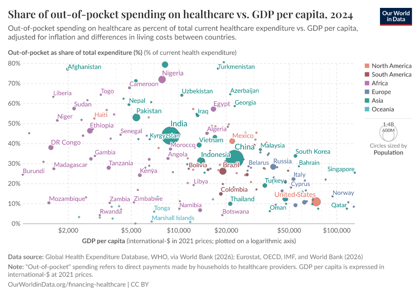 A thumbnail of the "Share of out-of-pocket spending on healthcare vs. GDP per capita" chart