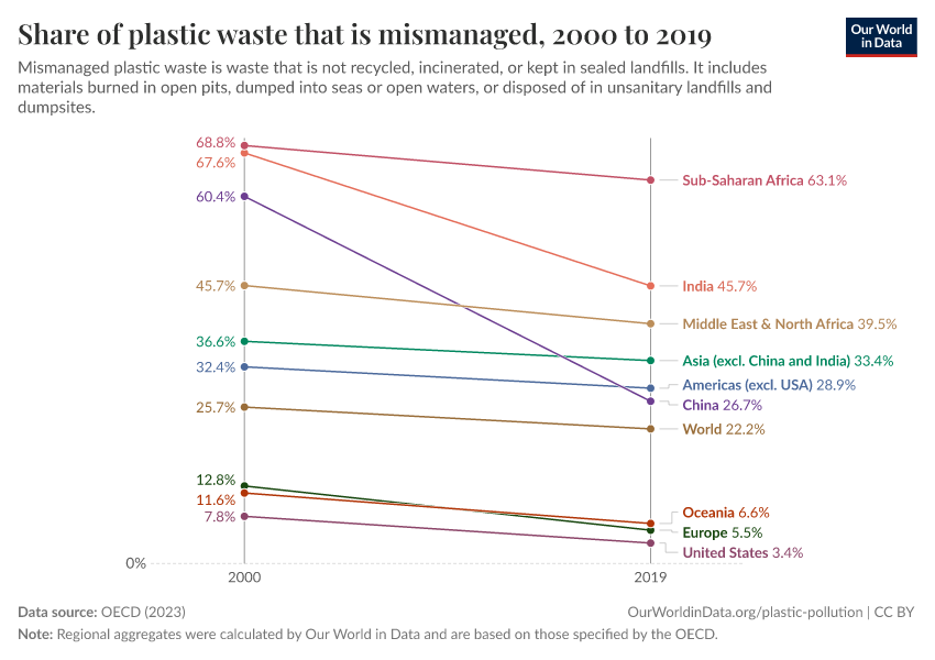 Share of plastic waste that is mismanaged
