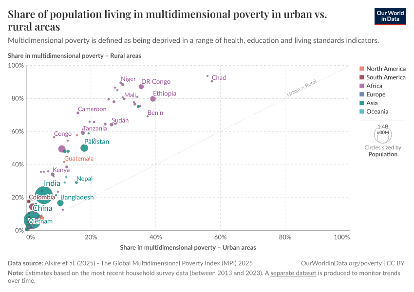 Share of population living in multidimensional poverty in urban vs. rural areas