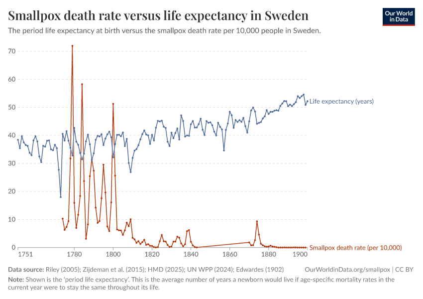 Smallpox death rate versus life expectancy in Sweden