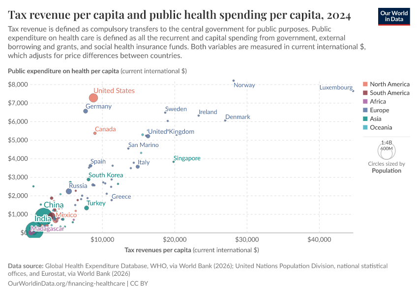 Tax revenue per capita and public health spending per capita