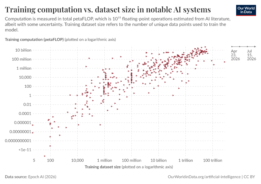 Training computation vs. dataset size in notable AI systems