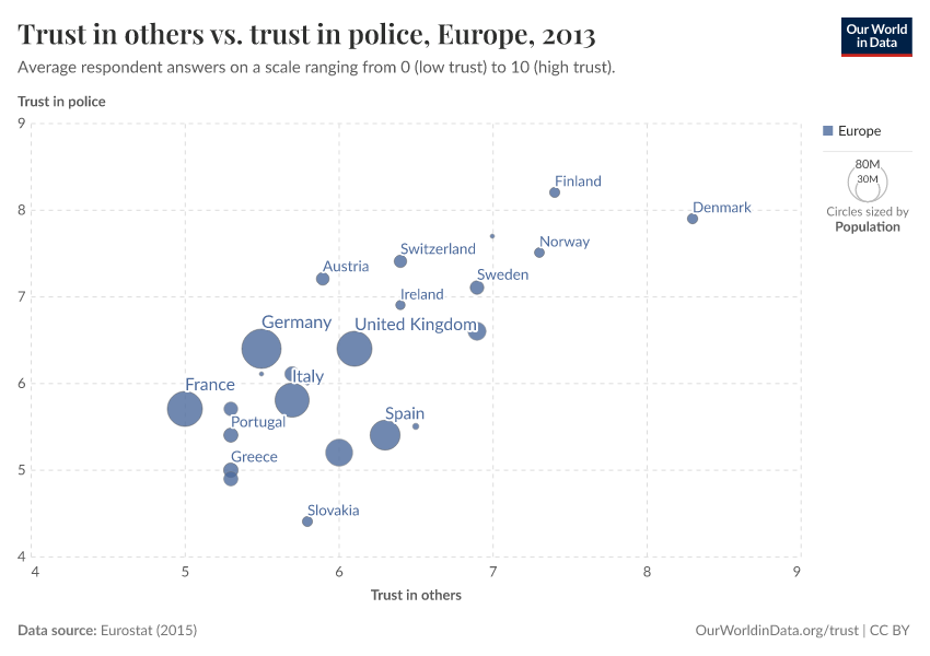 Trust in others vs. trust in police, Europe