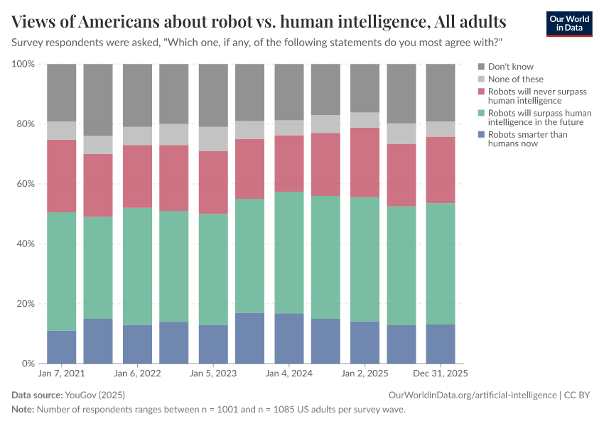 Views of Americans about robot vs. human intelligence